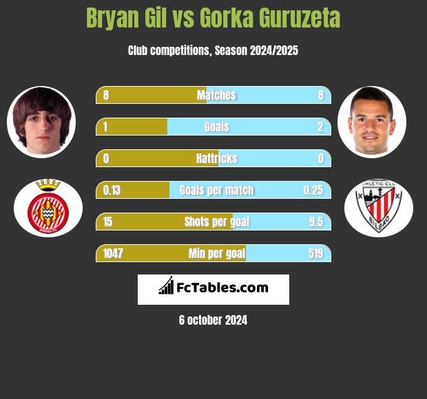 Bryan Gil vs Gorka Guruzeta h2h player stats