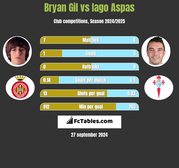 Bryan Gil vs Iago Aspas h2h player stats