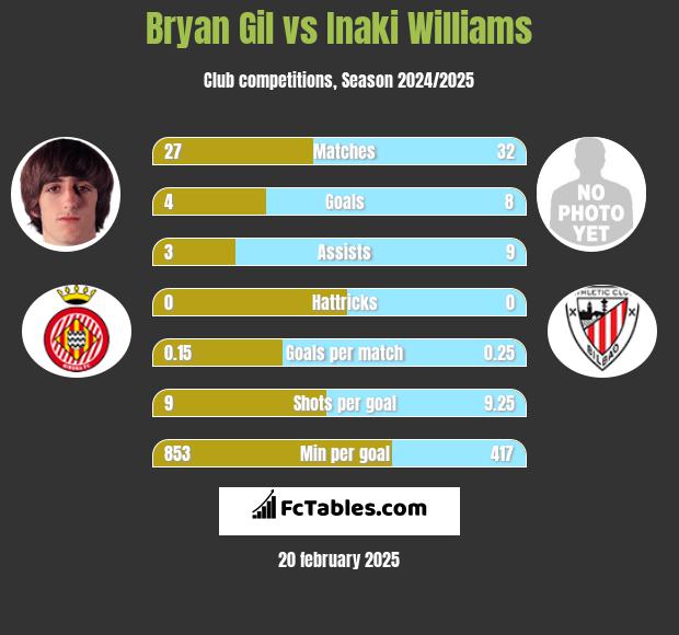 Bryan Gil vs Inaki Williams h2h player stats