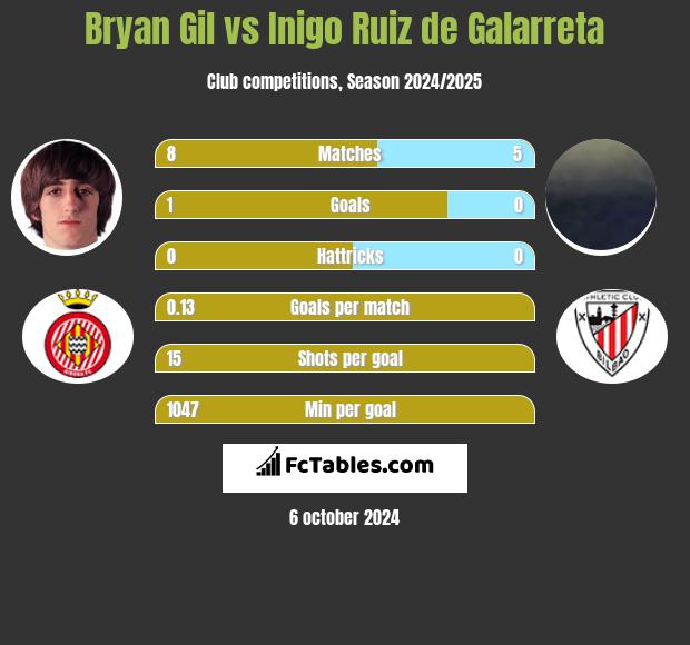 Bryan Gil vs Inigo Ruiz de Galarreta h2h player stats