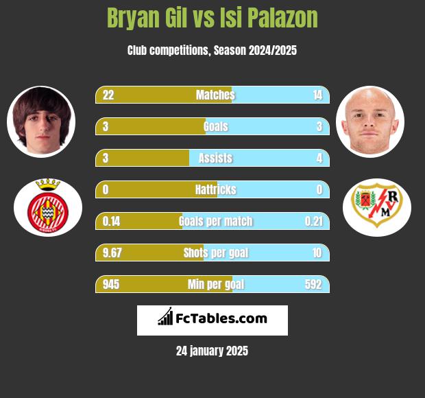 Bryan Gil vs Isi Palazon h2h player stats