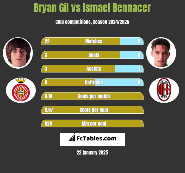 Bryan Gil vs Ismael Bennacer h2h player stats