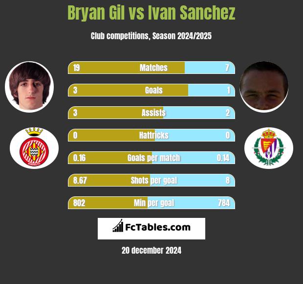 Bryan Gil vs Ivan Sanchez h2h player stats