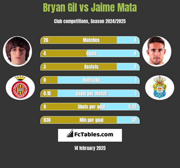 Bryan Gil vs Jaime Mata h2h player stats