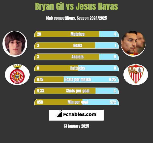 Bryan Gil vs Jesus Navas h2h player stats