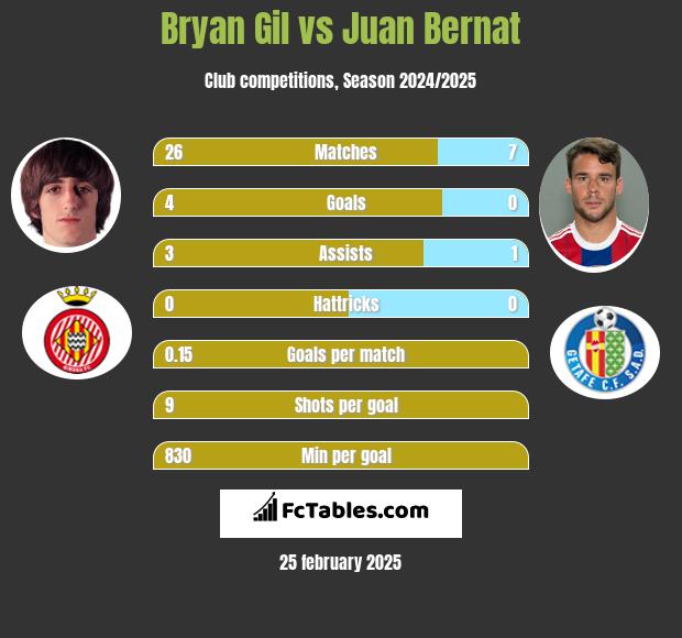 Bryan Gil vs Juan Bernat h2h player stats