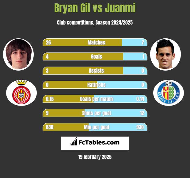 Bryan Gil vs Juanmi h2h player stats