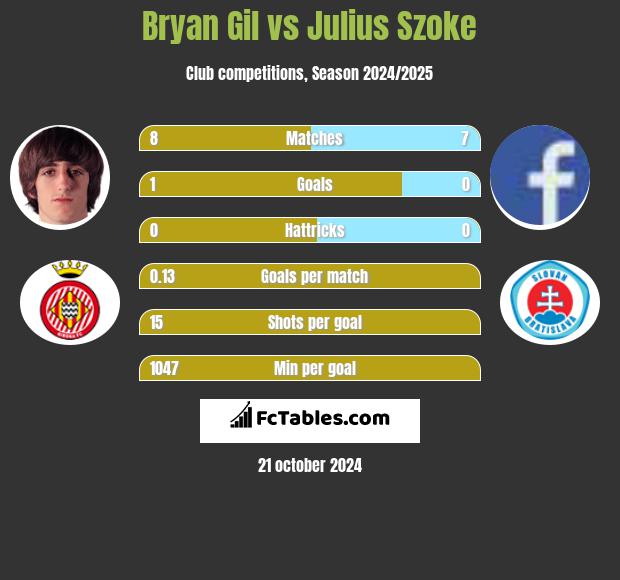 Bryan Gil vs Julius Szoke h2h player stats