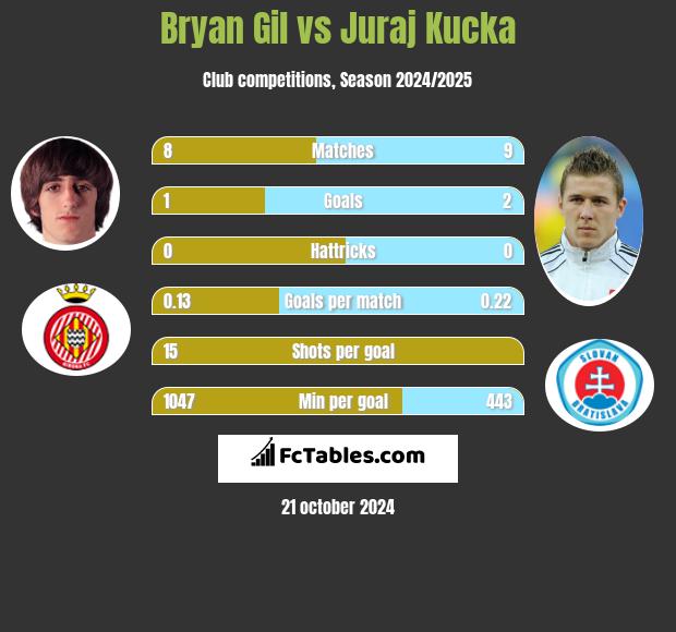 Bryan Gil vs Juraj Kucka h2h player stats