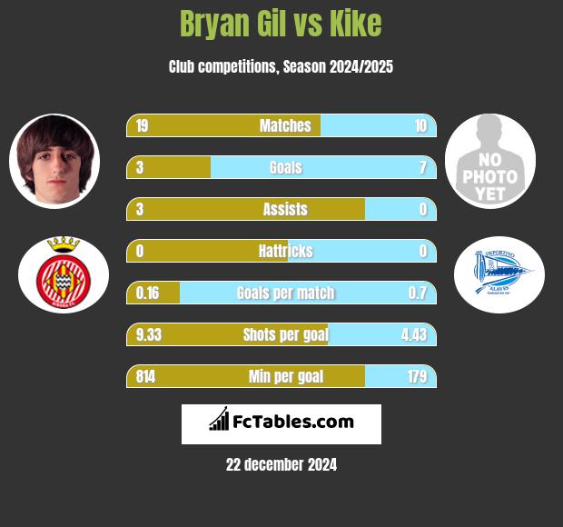 Bryan Gil vs Kike h2h player stats