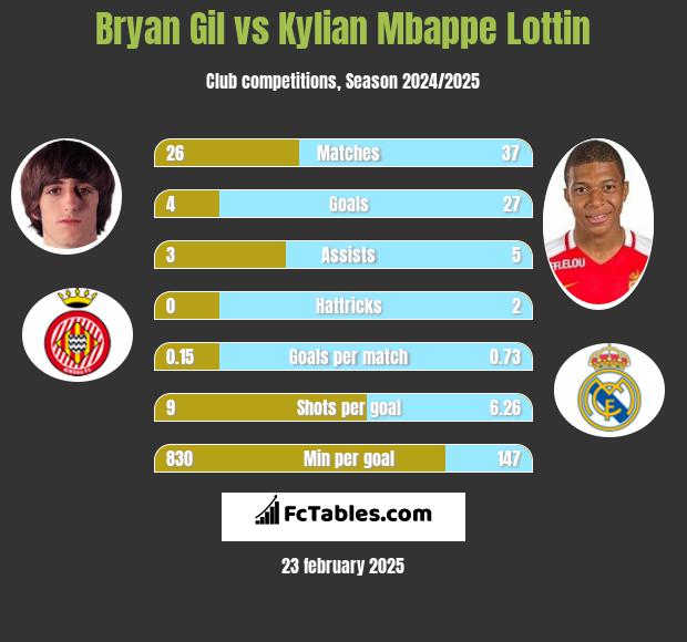 Bryan Gil vs Kylian Mbappe Lottin h2h player stats