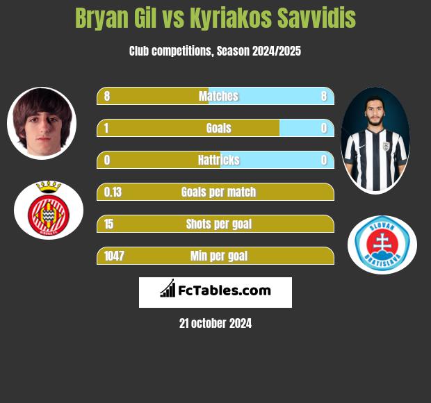 Bryan Gil vs Kyriakos Savvidis h2h player stats