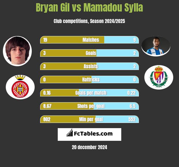 Bryan Gil vs Mamadou Sylla h2h player stats