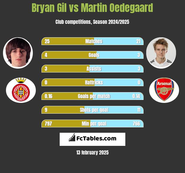 Bryan Gil vs Martin Oedegaard h2h player stats