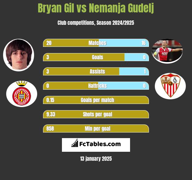 Bryan Gil vs Nemanja Gudelj h2h player stats