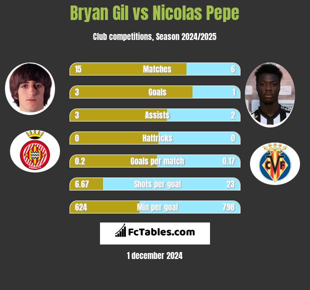 Bryan Gil vs Nicolas Pepe h2h player stats