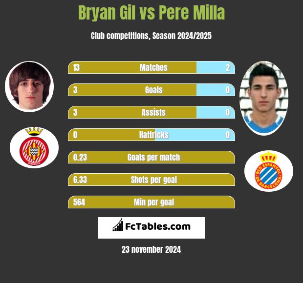 Bryan Gil vs Pere Milla h2h player stats