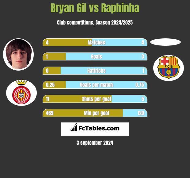 Bryan Gil vs Raphinha h2h player stats