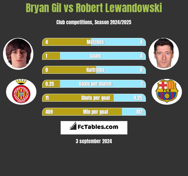 Bryan Gil vs Robert Lewandowski h2h player stats