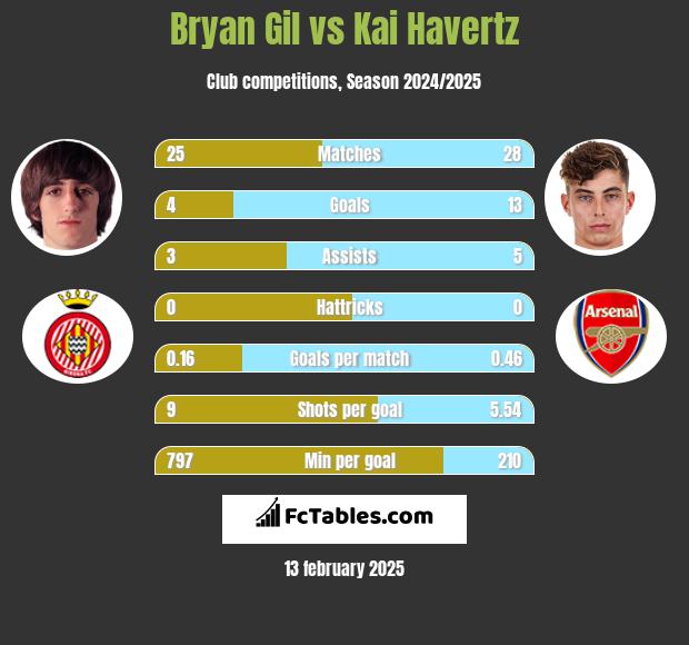 Bryan Gil vs Kai Havertz h2h player stats