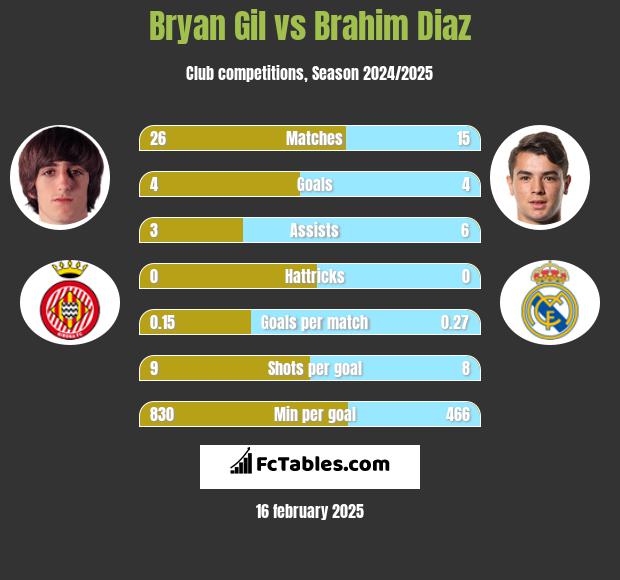 Bryan Gil vs Brahim Diaz h2h player stats