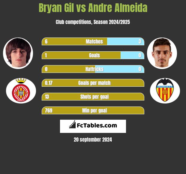 Bryan Gil vs Andre Almeida h2h player stats