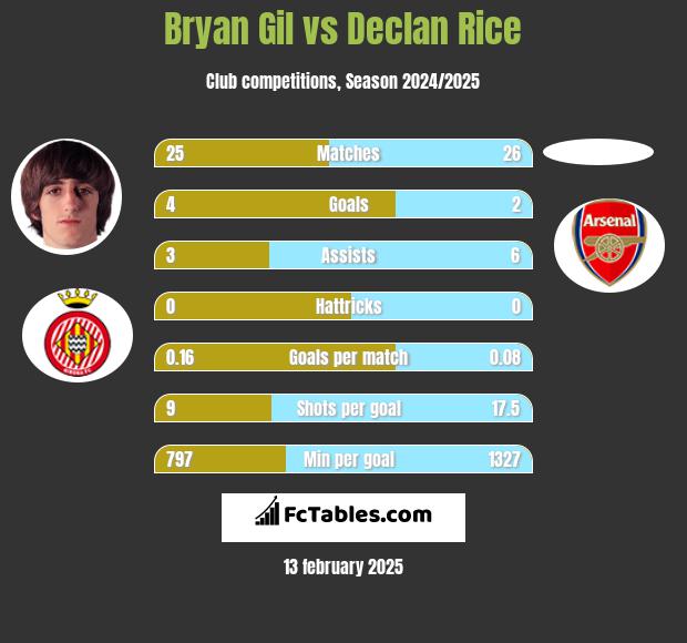 Bryan Gil vs Declan Rice h2h player stats