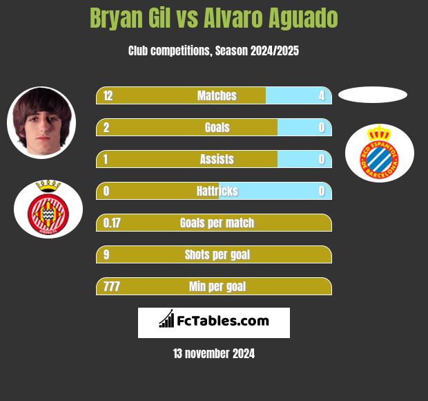 Bryan Gil vs Alvaro Aguado h2h player stats