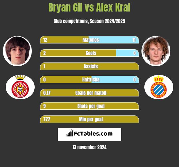 Bryan Gil vs Alex Kral h2h player stats