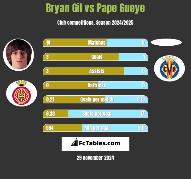 Bryan Gil vs Pape Gueye h2h player stats