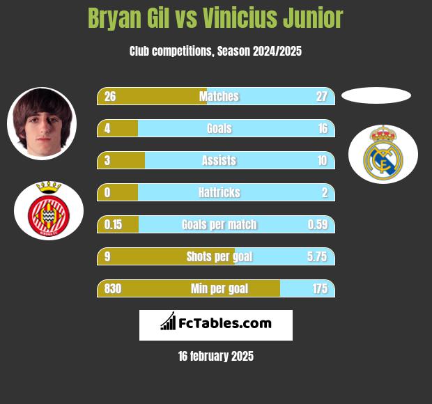 Bryan Gil vs Vinicius Junior h2h player stats