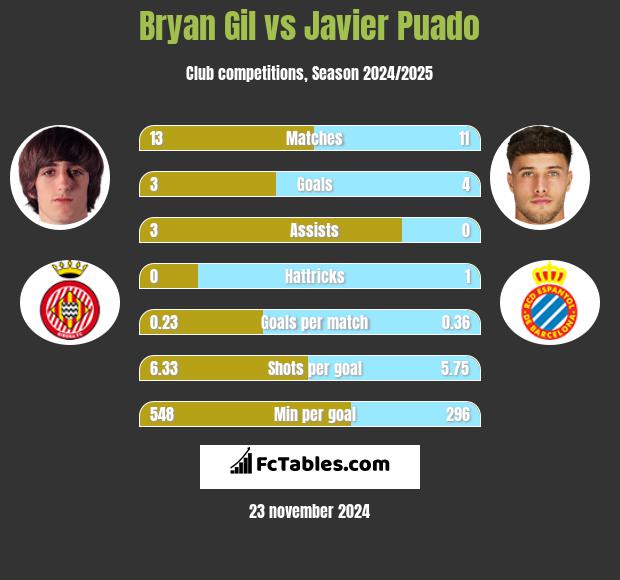 Bryan Gil vs Javier Puado h2h player stats