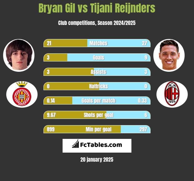 Bryan Gil vs Tijani Reijnders h2h player stats