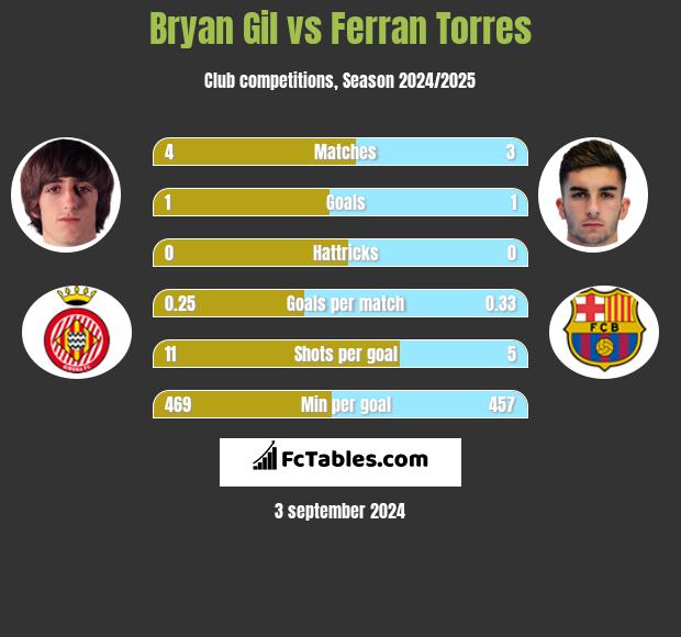 Bryan Gil vs Ferran Torres h2h player stats