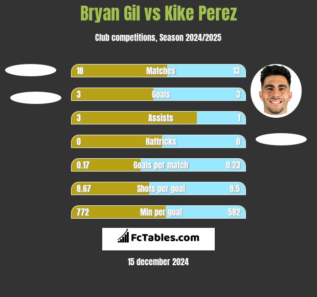 Bryan Gil vs Kike Perez h2h player stats