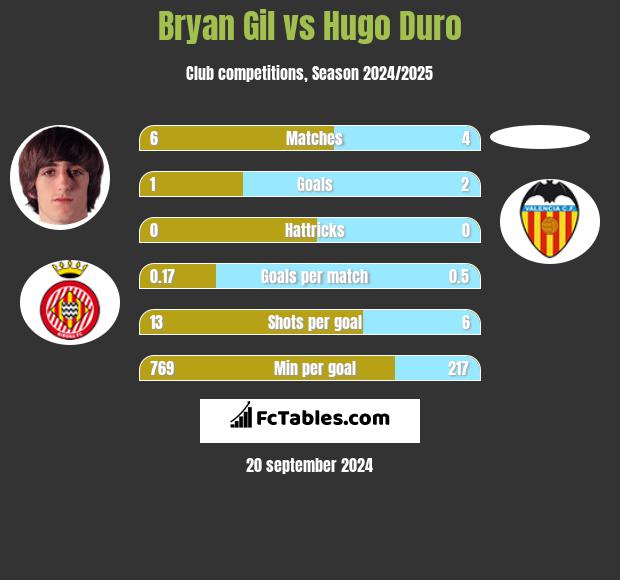 Bryan Gil vs Hugo Duro h2h player stats