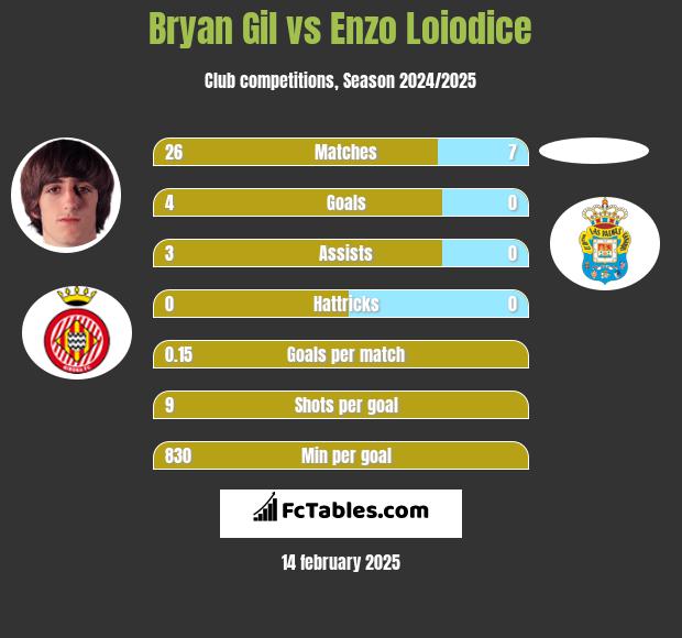 Bryan Gil vs Enzo Loiodice h2h player stats