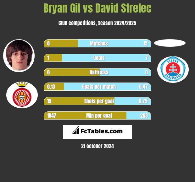 Bryan Gil vs David Strelec h2h player stats