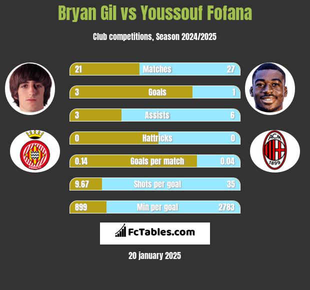 Bryan Gil vs Youssouf Fofana h2h player stats