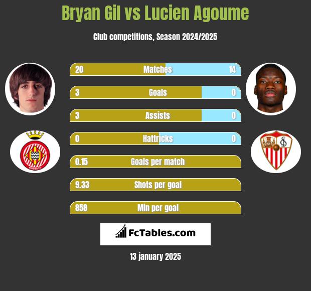 Bryan Gil vs Lucien Agoume h2h player stats