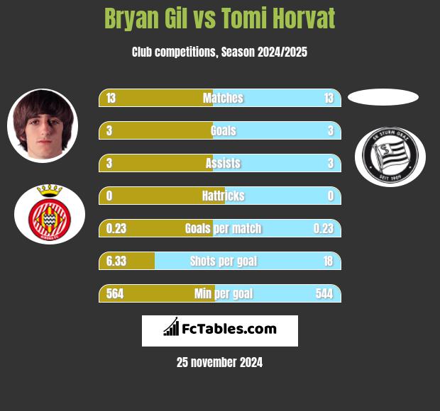 Bryan Gil vs Tomi Horvat h2h player stats