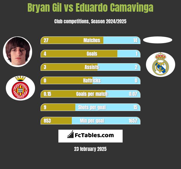 Bryan Gil vs Eduardo Camavinga h2h player stats