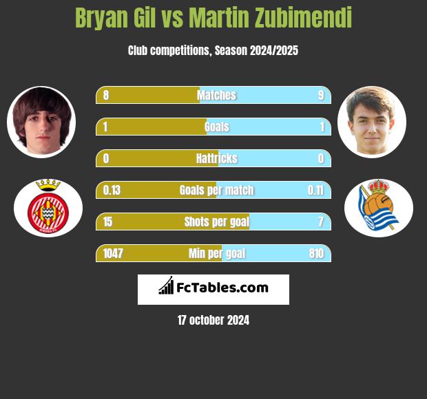 Bryan Gil vs Martin Zubimendi h2h player stats