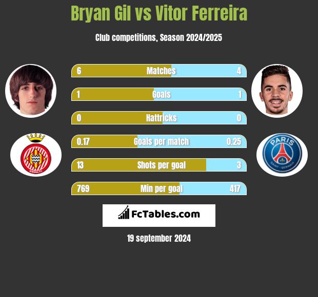 Bryan Gil vs Vitor Ferreira h2h player stats