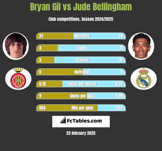 Bryan Gil vs Jude Bellingham h2h player stats