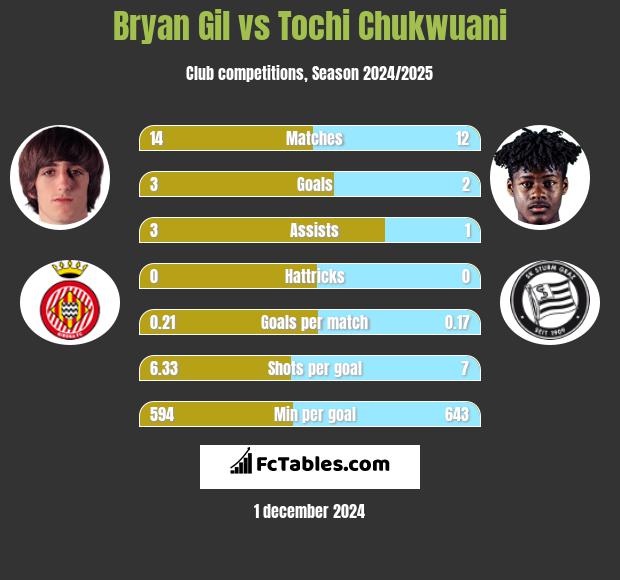 Bryan Gil vs Tochi Chukwuani h2h player stats