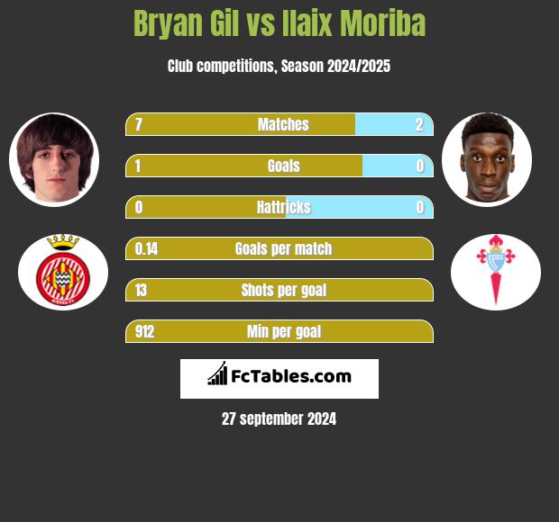 Bryan Gil vs Ilaix Moriba h2h player stats