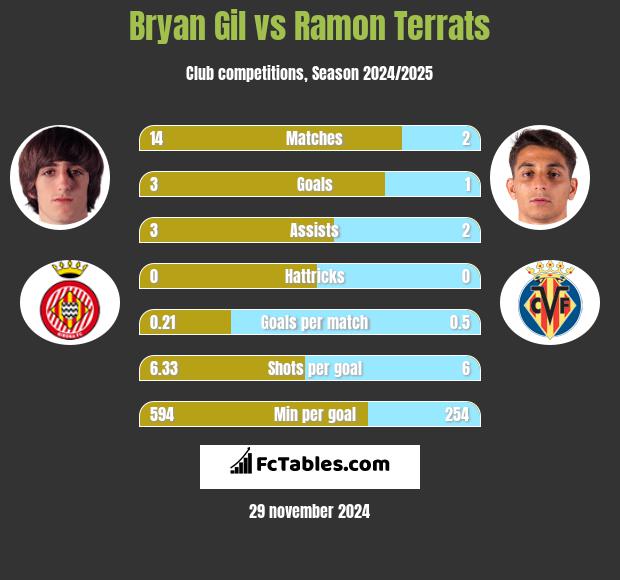 Bryan Gil vs Ramon Terrats h2h player stats