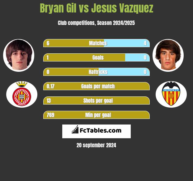 Bryan Gil vs Jesus Vazquez h2h player stats