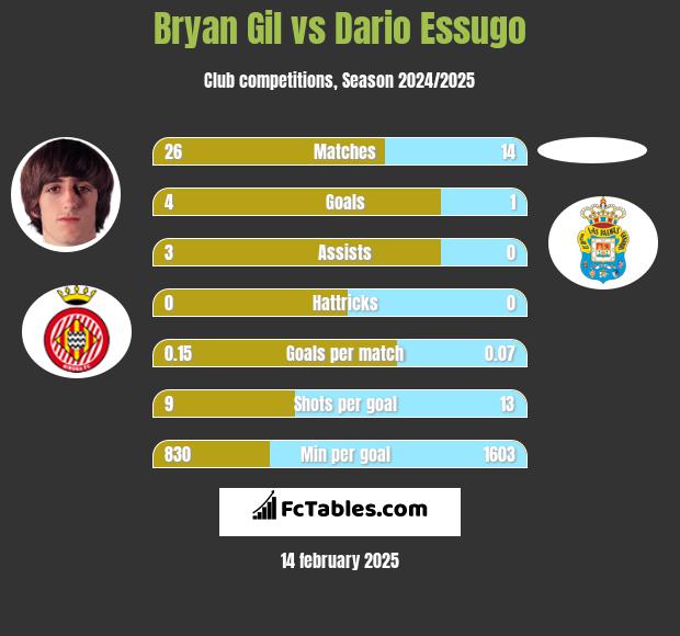 Bryan Gil vs Dario Essugo h2h player stats